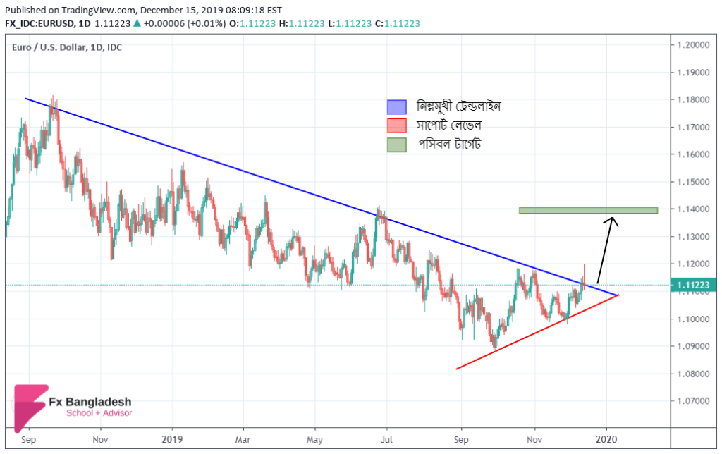 EURUSD Weekly Technical Analysis for 16-20 December 2019