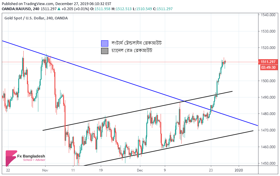 GOLD Technical Analysis For 27 December, 2019 - Price has broken Long Term Trendline and Channel Range