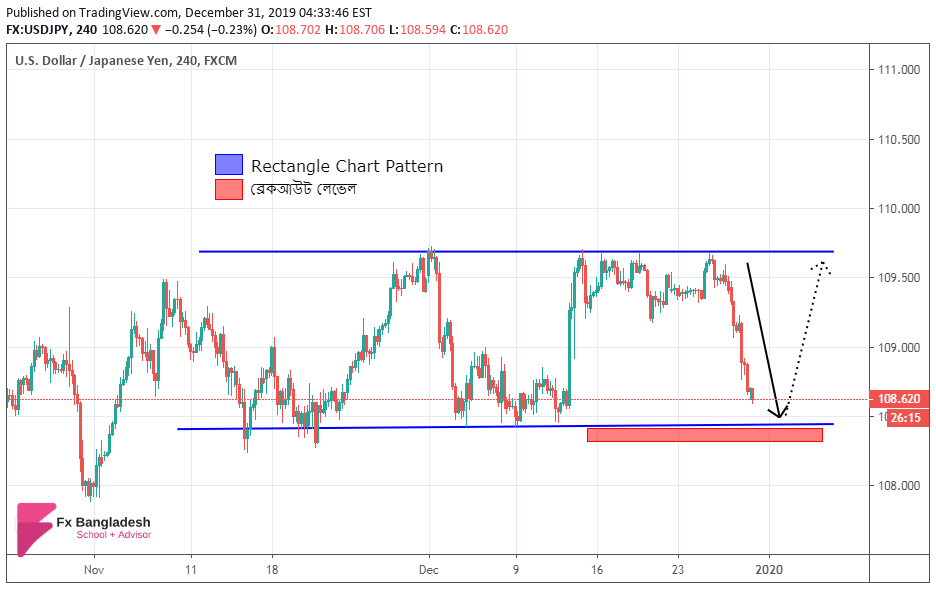 USDJPY Technical Analysis For 31 December, 2019 - Rectangle Chart Pattern Has been Found