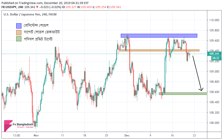 USDJPY Technical Analysis for 20 December 2019, Price is Forming a Double Top Chart Pattern