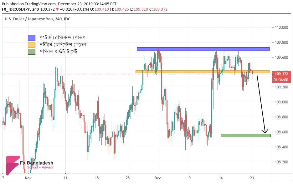 USDJPY Technical Analysis for 23 December 2019, Price is Below Resistance Level