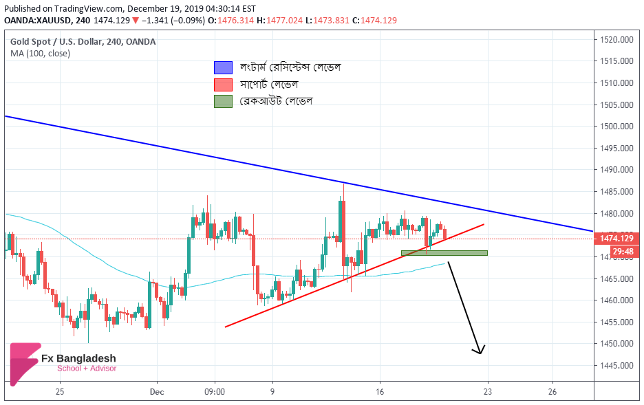 XAUUSD Technical Analysis For 19 December 2019 - Price is in the Ascending Channel