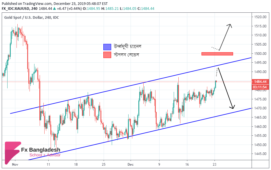 XAUUSD Technical Analysis For 23 December 2019 - Price is in the Ascending Channel