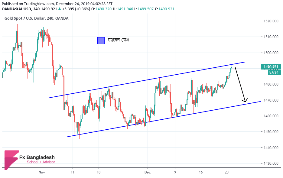 XAUUSD Technical Analysis For 24 December 2019 - Price is in the Ascending Channel