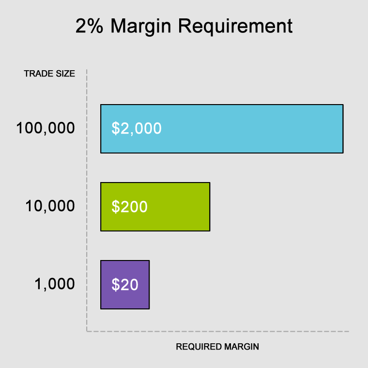 required-margin-eurusd-example