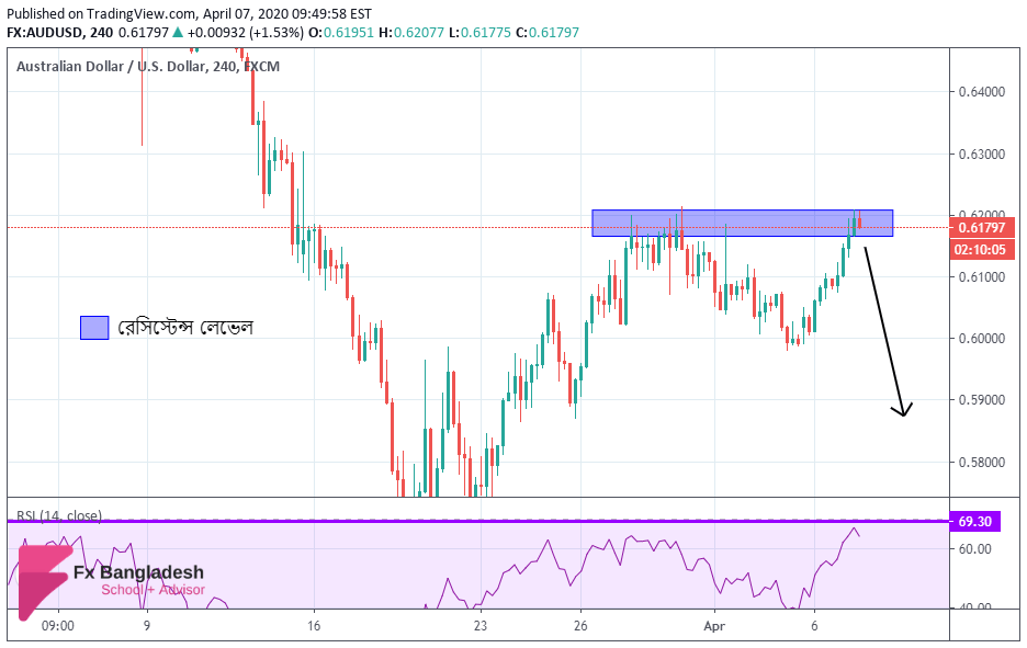AUDUSD Technical Analysis for 7 April, 2020 - Price is in the Important Resistance Level