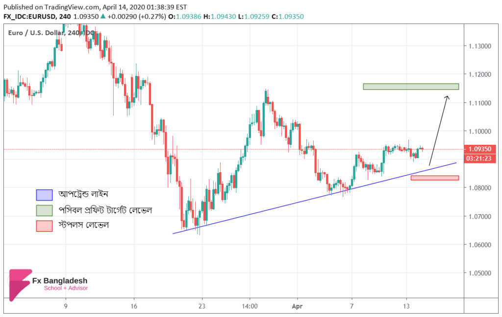 EURUSD Technical Analysis For 14th April, 2020 - An Uptrend has been formed
