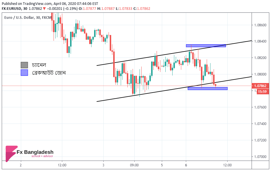EURUSD Technical Analysis For 6th April, 2020 - Price is in the Channel