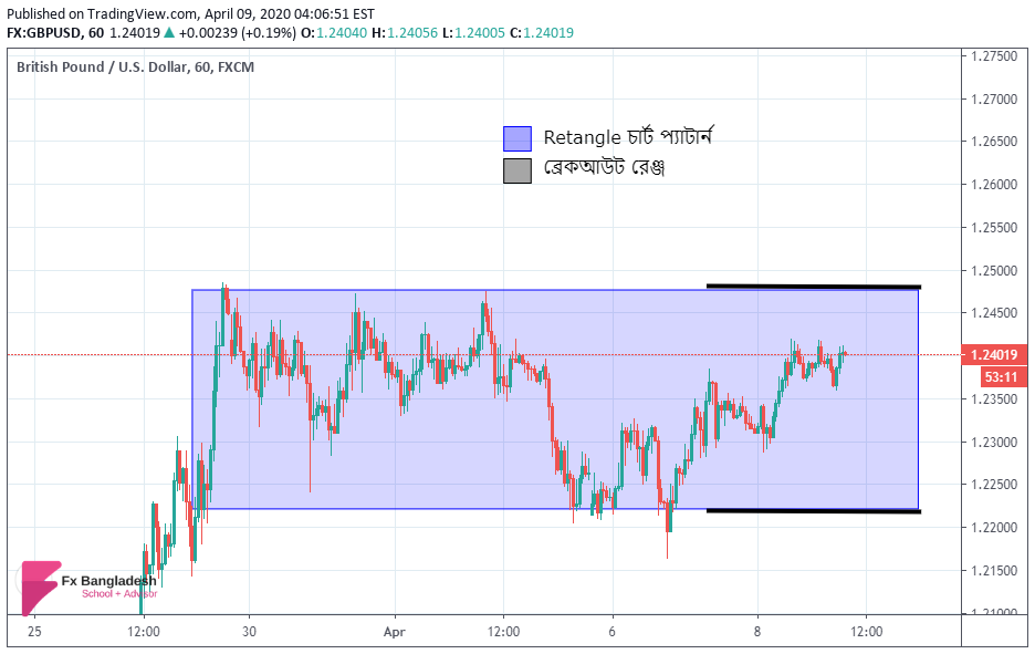 GBPUSD Technical Analysis For 9th April, 2020 - Price is forming a Rectangle Chart Pattern
