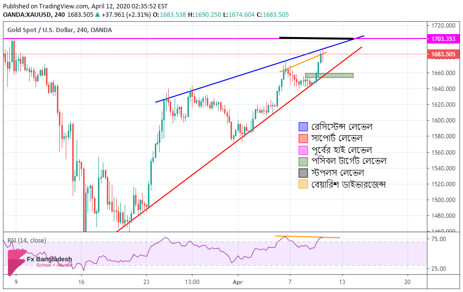 GOLD Technical Analysis For 13 April - 17 April, 2020 -A Bearish Divergence has found
