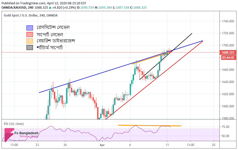 GOLD Technical Analysis For 13 April, 2020 -A Bearish Divergence has found