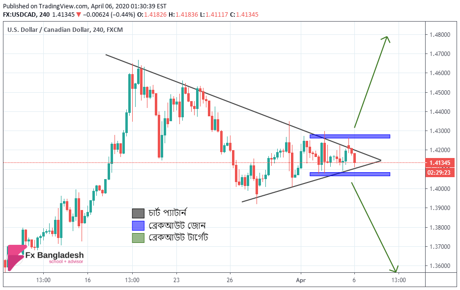 USDCAD Technical Analysis for 6th April, 2020 - Price is forming a Symmetrical Triangle Chart Pattern