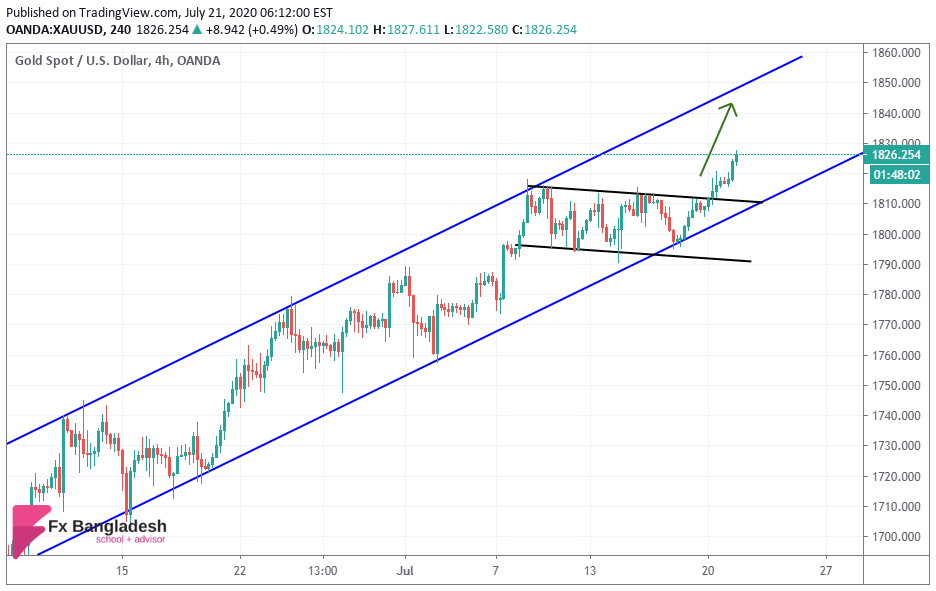GOLD Technical Analysis For July 21, 2020 - Ascending Channel Found