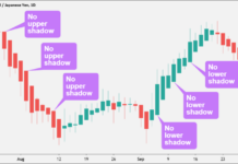 Heikin Ashi কিভাবে চার্টে ব্যবহার করবেন? Heikin Ashi Chart