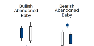Abandoned Baby Candlestick Pattern Abandoned Baby Candlestick Pattern