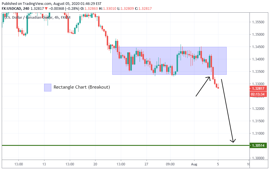 USDCAD Technical Analysis For August 05, 2020 - Rectangle Chart Has been Broken