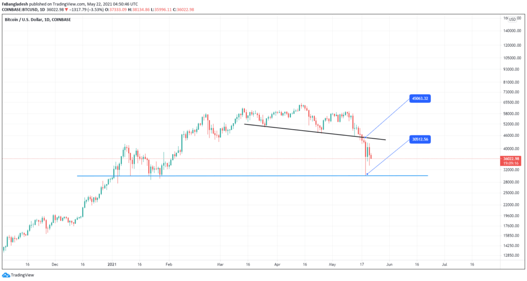 Bitcoin Technical Analysis For May 22, 2021 - Price is in the Downtrend