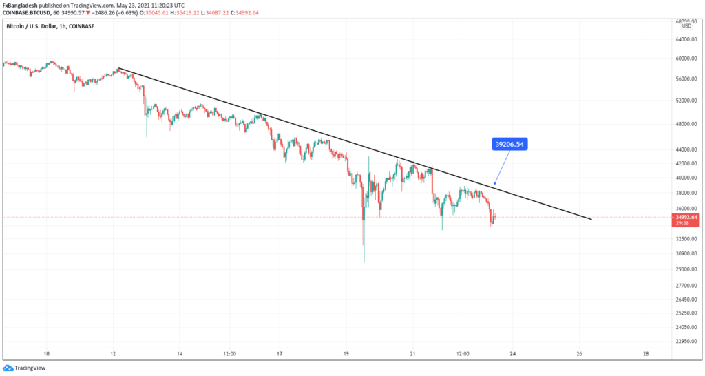 Bitcoin Technical Analysis For May 23, 2021 - Price is in the Downtrend