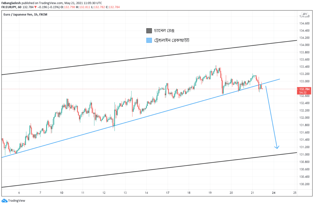 EURJPY Technical Analysis For May 21, 2020 - Price is in the Ascending Channel
